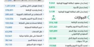 (6,352,500) عملية إلكترونية عبر منصة "أبشر" في أكتوبر - ستاد العرب