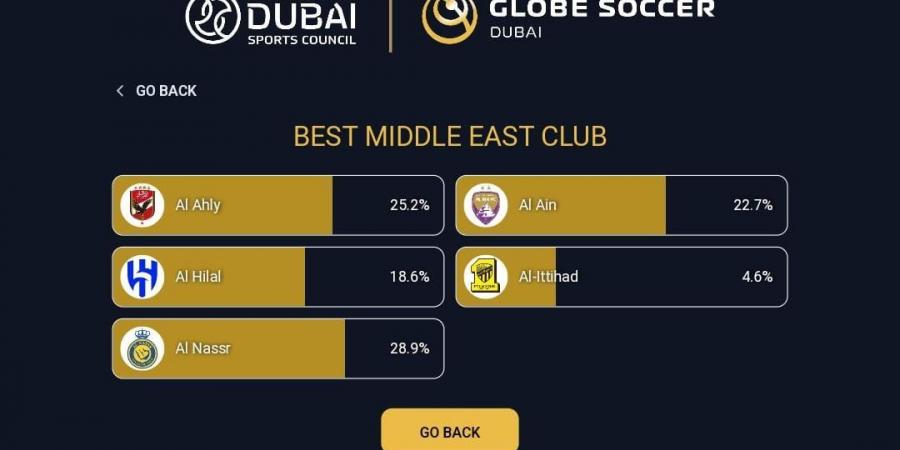 «النصر علم عليه»، الأهلي يتراجع في تصويت جلوب سوكر 2024 - ستاد العرب